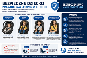 grafika opisująca prawidłowe przewożenie dzieci w fotelikach.