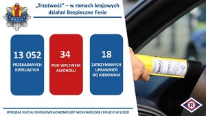 Tabela na której znajdują się wyniki działań Trzeźwość - 13052 przebadanych kierujących, 34 pod wpływem alkoholu, 18 zatrzymanych uprawnień do kierowania