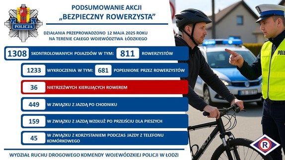 Tabela z danymi dot. działań Bezpieczny Rowerzysta.