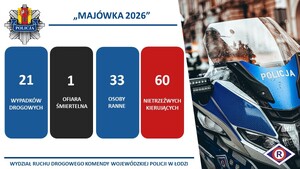 Podsumowanie działań "majówka 2026"