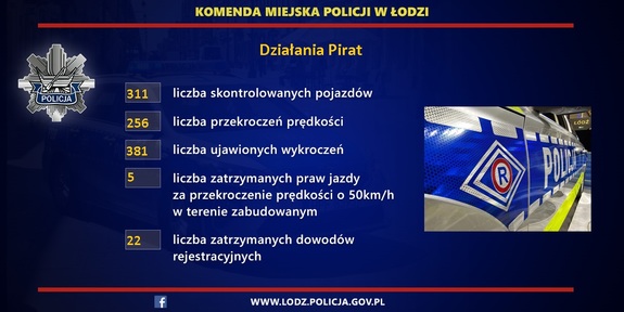 Grafika przedstawiająca podsumowanie akcji Pirat na terenie miasta Łodzi.